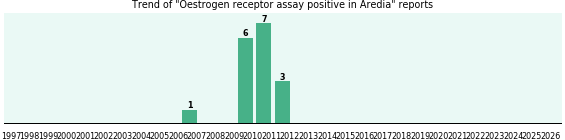 Could Aredia cause Oestrogen receptor assay positive? Could Aredia cause Oestrogen receptor assay positive?